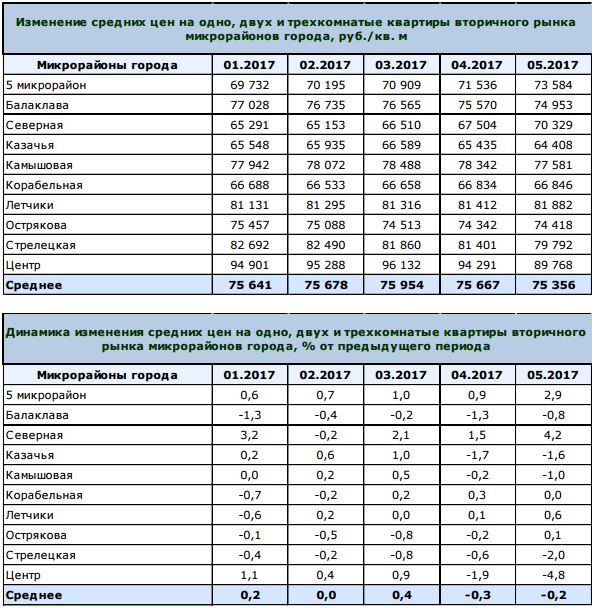 Севастополь цены недвижимости 2017